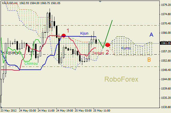 Анализ индикатора Ишимоку для  GOLD Золото на 25 мая 2012