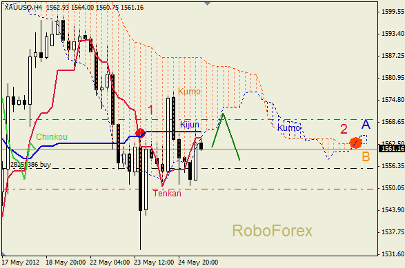 Анализ индикатора Ишимоку для  GOLD Золото на 25 мая 2012