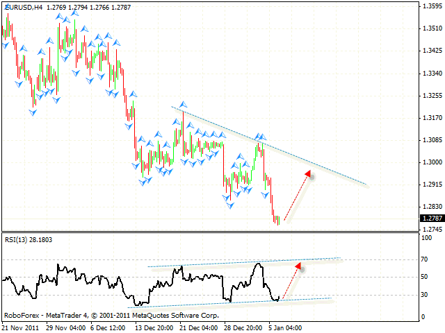 Технический анализ и форекс прогноз пары EUR USD Евро Доллар на 09 января 2012