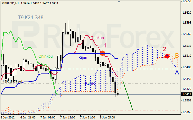 Анализ индикатора Ишимоку для пары GBP USD Фунт - доллар на 8 июня 2012