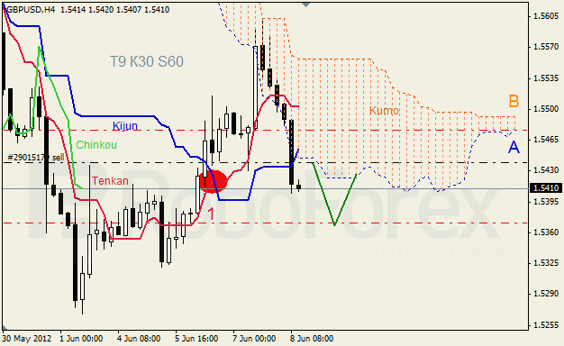 Анализ индикатора Ишимоку для пары GBP USD Фунт - доллар на 8 июня 2012