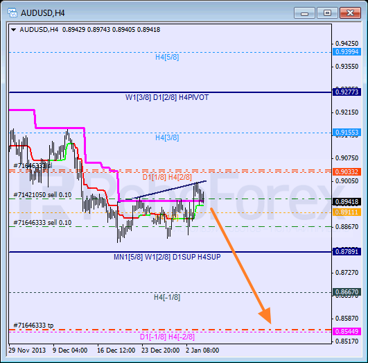 Анализ уровней Мюррея на 6 января 2014 AUD USD Австралийский доллар