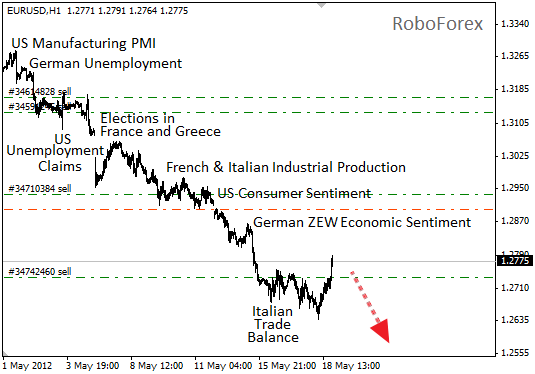 Фундаментальный анализ EUR/USD на 19 мая 2012