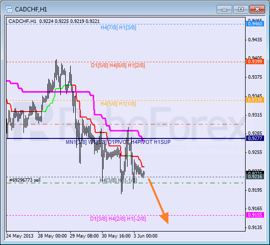 Анализ уровней Мюррея для пары CAD CHF Канадский доллар к швейцарскому франку на 4 июня 2013