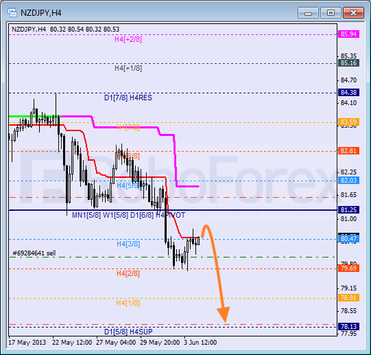 Анализ уровней Мюррея для пары NZD JPY Новозеландский доллар к Иене на 4 июня 2013