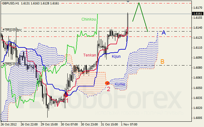 Анализ индикатора Ишимоку для пары GBP USD Фунт - доллар на 1 ноября 2012