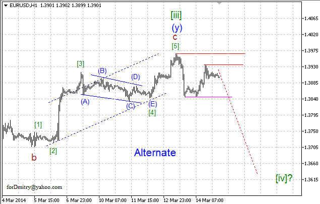 Волновой анализ EUR/USD, GBP/USD, USD/CHF и USD/JPY на 17.03.2014