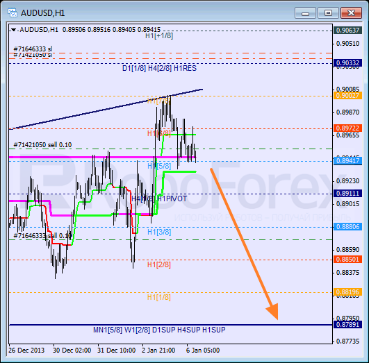Анализ уровней Мюррея на 6 января 2014 AUD USD Австралийский доллар