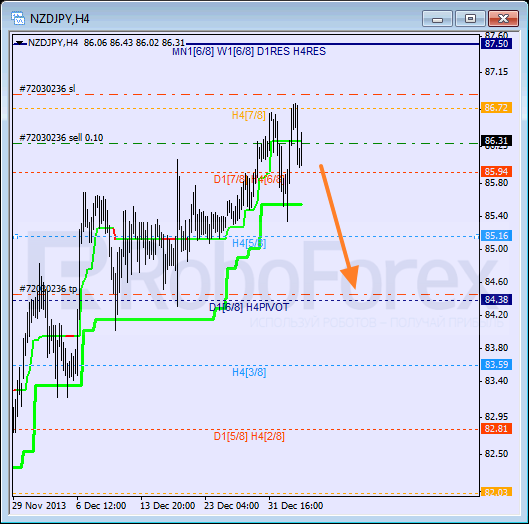 Анализ уровней Мюррея для пары NZD JPY Новозеландский доллар к Иене на 6 января 2014