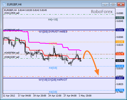 Анализ уровней Мюррея для пары EUR GBP Евро к Британскому фунту на 2 мая 2012