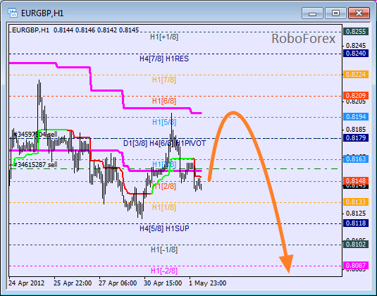Анализ уровней Мюррея для пары EUR GBP Евро к Британскому фунту на 2 мая 2012