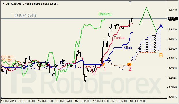 Анализ индикатора Ишимоку для GBP/USD на 18.10.2013