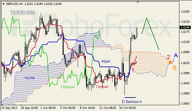 Анализ индикатора Ишимоку для GBP/USD на 18.10.2013