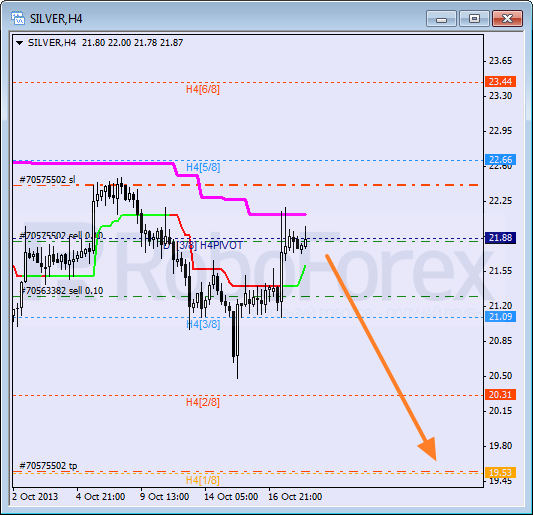 Анализ уровней Мюррея для SILVER Серебро на 18 октября 2013