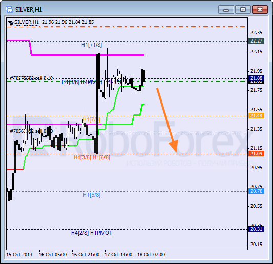 Анализ уровней Мюррея для SILVER Серебро на 18 октября 2013