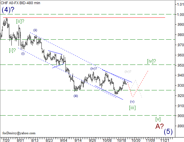 Волновой анализ пары USD/CHF на 25.10.2012