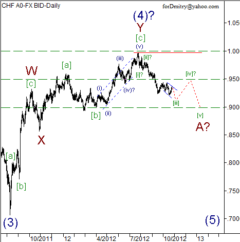 Волновой анализ пары USD/CHF на 25.10.2012