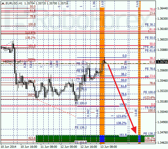  Анализ по Фибоначчи для EUR/USD Евро доллар на 13 июня 2014