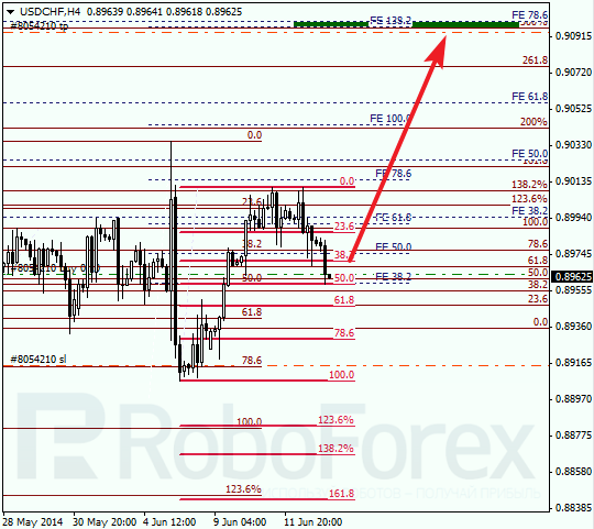 Анализ по Фибоначчи для USD/CHF Доллар франк на 13 июня 2014