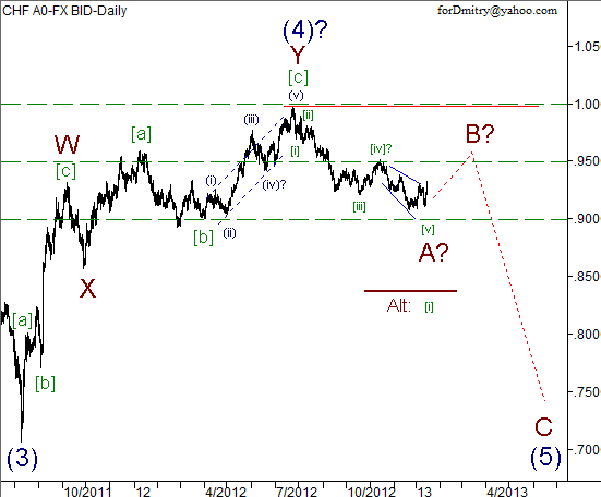 Волновой анализ пары USD/CHF на 16.01.2013