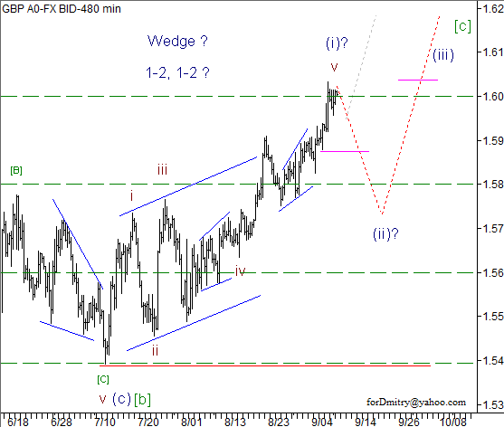 Волновой анализ пары GBP/USD на 11.09.2012