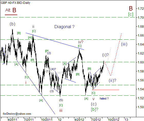 Волновой анализ пары GBP/USD на 11.09.2012