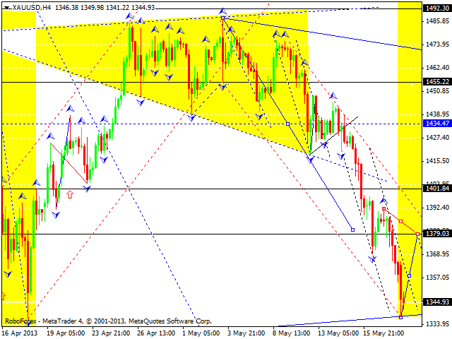 Технический анализ на 20.05.2013 EUR/USD, GBP/USD, USD/JPY, USD/CHF, AUD/USD, GOLD