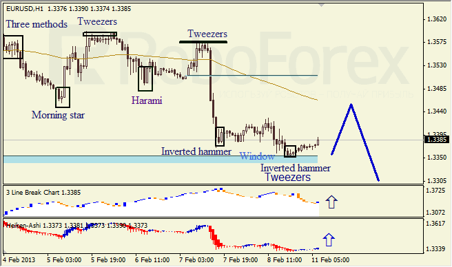 Анализ японских свечей для пары EUR USD Евро - доллар на 9 февраля 2013