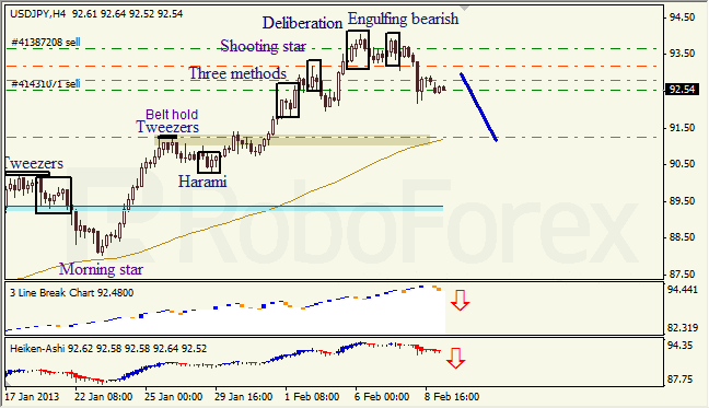  Анализ японских свечей для пары USD JPY Доллар - йена на 11 февраля 2013