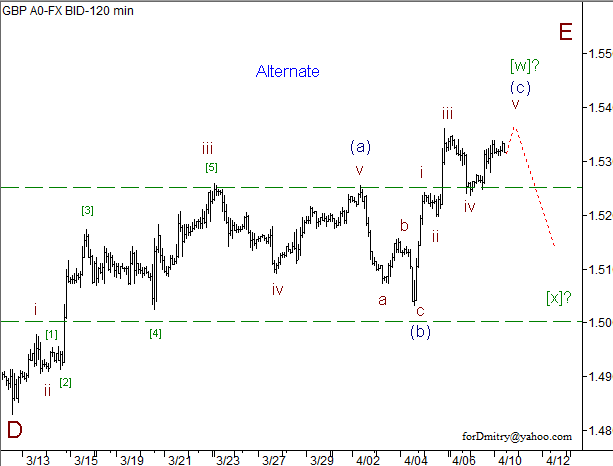 Волновой анализ пары GBP/USD на 10.04.2013