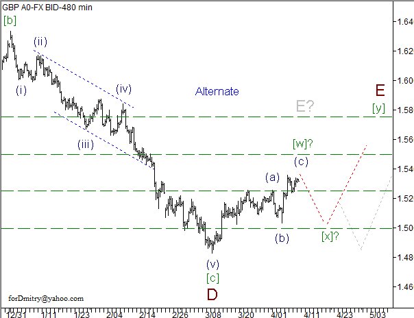 Волновой анализ пары GBP/USD на 10.04.2013