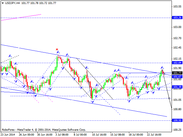 Технический анализ EUR/USD, GBP/USD, USD/CHF, USD/JPY, AUD/USD, USD/RUB, GOLD на 25.07.2014