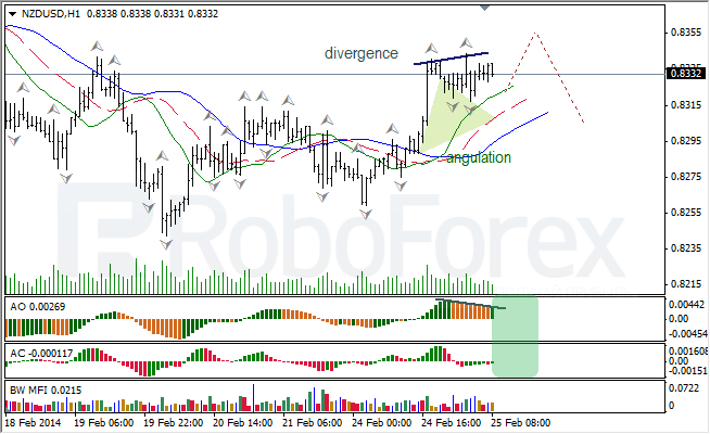 Анализ индикаторов Б. Вильямса для USD/CAD и NZD/USD на 25.02.2014