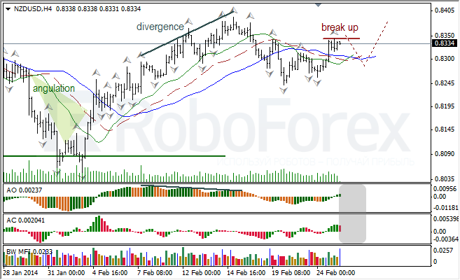 Анализ индикаторов Б. Вильямса для USD/CAD и NZD/USD на 25.02.2014