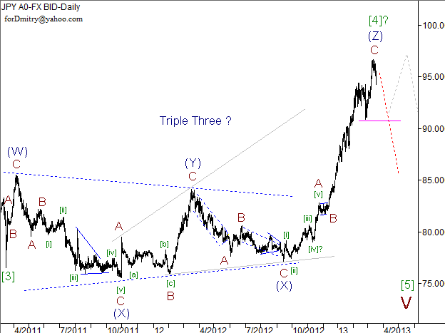 Волновой анализ пары USD/JPY на 19.03.2013