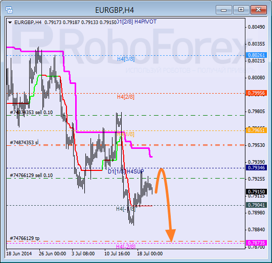 Анализ уровней Мюррея для пары EUR GBP Евро к Британскому фунту на 22 июля 2014