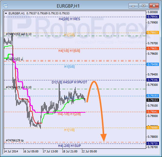 Анализ уровней Мюррея для пары EUR GBP Евро к Британскому фунту на 22 июля 2014