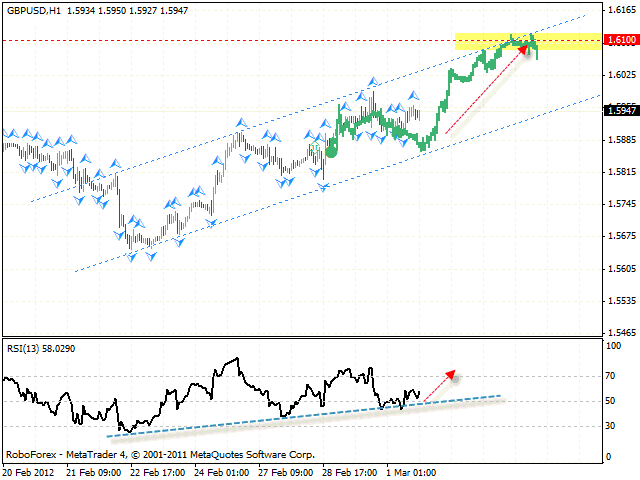 Технический анализ и форекс прогноз пары GBP USD Фунт Доллар на 2 марта 2012