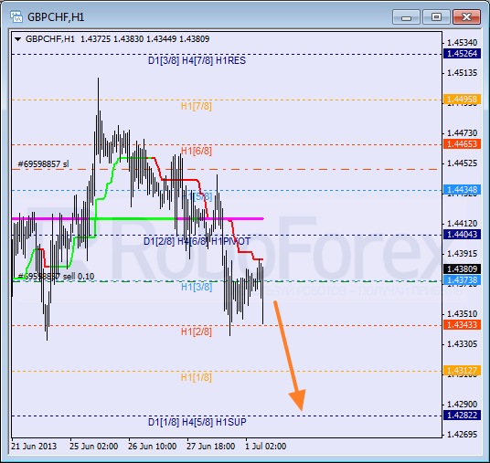 Анализ уровней Мюррея для пары GBP CHF Фунт к Швейцарскому франку на 1 июля 2013