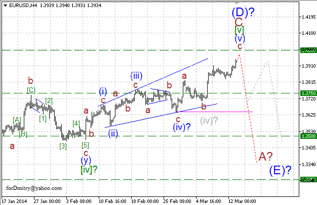 Волновой анализ EUR/USD, GBP/USD, USD/CHF и USD/JPY на 13.03.2014