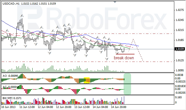 Анализ индикаторов Б. Вильямса для USD/CAD на 17.06.2013