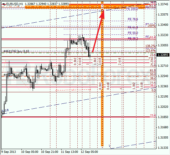 Анализ по Фибоначчи на 12 сентября 2013 EUR USD Евро доллар
