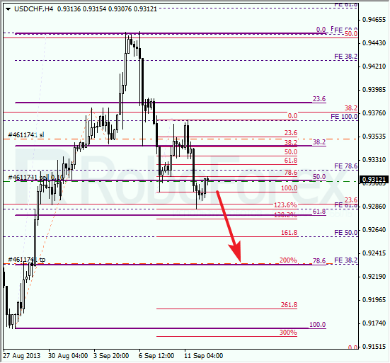 Анализ по Фибоначчи для USD/CHF на 12 сентября 2013