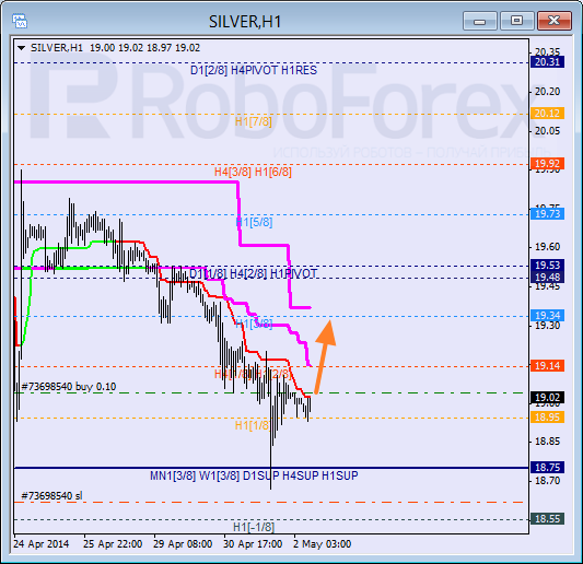 Анализ уровней Мюррея для SILVER Серебро на 2 мая 2014