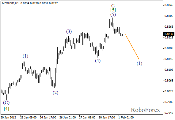 Волновой анализ пары NZD USD Новозеландский Доллар на 1 февраля 2012