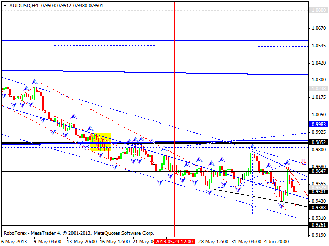 Технический анализ на 07.06.2013 EUR/USD, GBP/USD, USD/JPY, USD/CHF, AUD/USD, GOLD