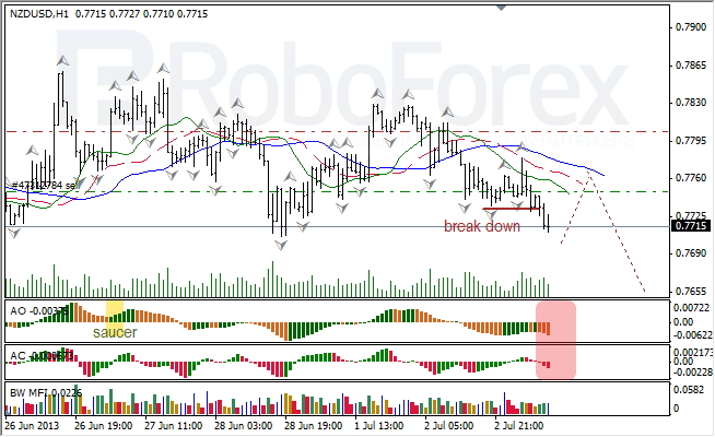 Анализ индикаторов Б. Вильямса для NZD/USD на 03.07.2013