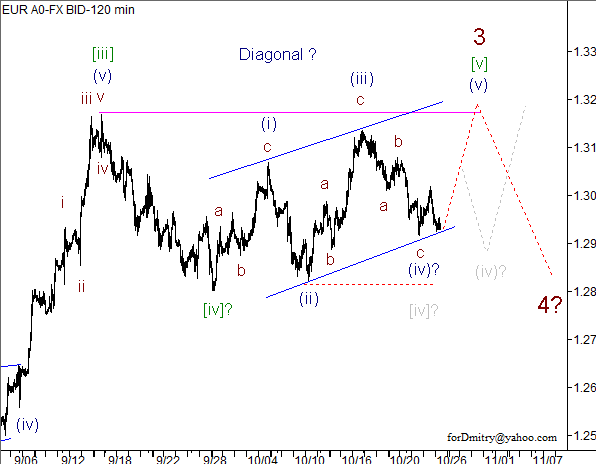 Волновой анализ пары EUR/USD на 26.10.2012