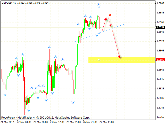 Технический анализ и форекс прогноз пары GBP USD Фунт Доллар на 28 марта 2012
