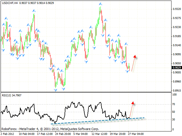 Технический анализ и форекс прогноз пары USD CHF Швейцарский Франк на 28 марта 2012